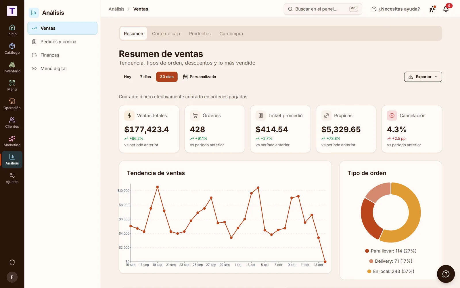 Reportes de ventas con el menú lateral nuevo: la columna de secciones a la izquierda y el panel de Análisis con Ventas, Pedidos y cocina, Finanzas y Menú digital